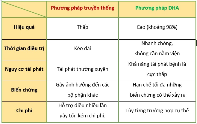 phuong-phap-dieu-tri-dha